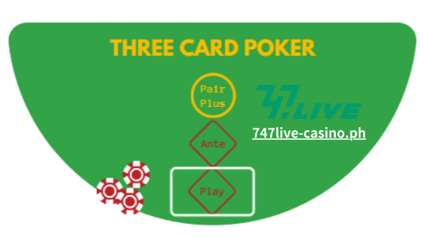 Ang Three Card Poker ay naiiba sa karaniwang larong poker dahil naglalaro ka laban sa dealer kaysa sa ibang mga manlalaro. Gayunpaman, hindi tulad ng blackjack, hindi mo kailangang magpalitan o gumuhit ng higit pang mga card, na ginagawa itong poker variant na isang stud poker game (kumpara sa pagguhit ng mga card). Upang laruin ang larong ito, ang kailangan mo lang ay isang karaniwang deck ng 52 card at ilang mga chips o iba pang mga item upang paglagyan ng taya.